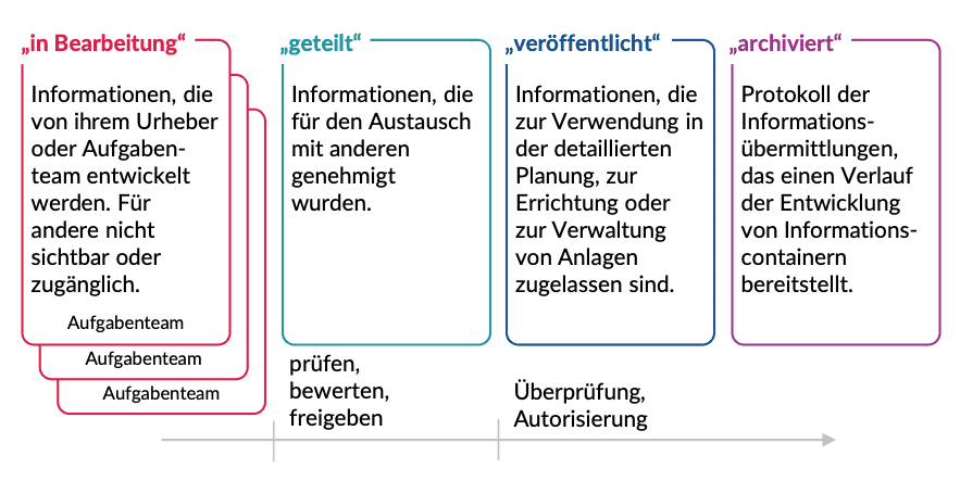 BIMcertLehrbuch2024Abbildung26 openBIM KnowledgeBase openBIM KnowledgeBase